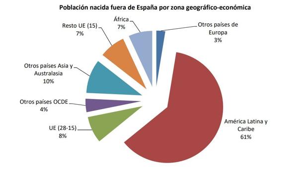 Uno de cada cinco vecinos de la capital es de origen extranjero