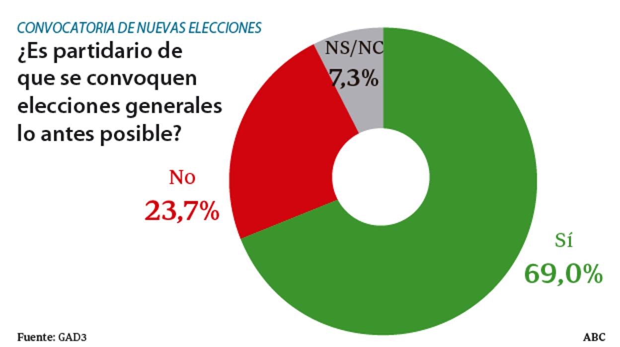 Siete de cada diez españoles quieren ya unas elecciones