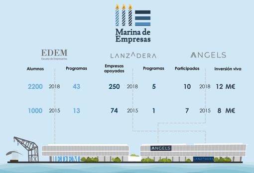 Gráfico con la evolución de la Marina de Empresas