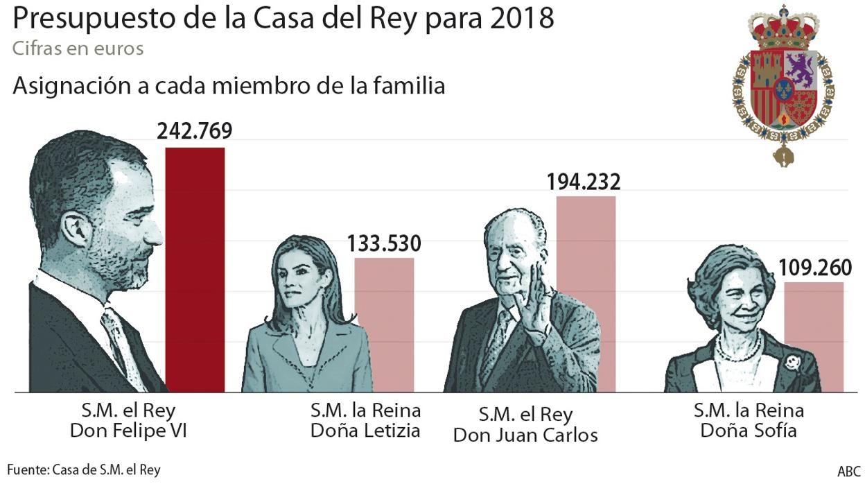 El Rey aplica a la Familia Real la subida salarial de los funcionarios