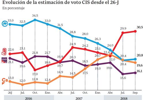 El CIS de Tezanos sube al PSOE y deja estancado al PP de Casado