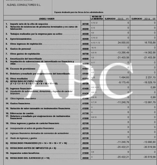 La sociedad de Calviño ha ingresado 245.600 euros en 5 años y solo ha pagado 5.350 en impuestos, un 2,2%
