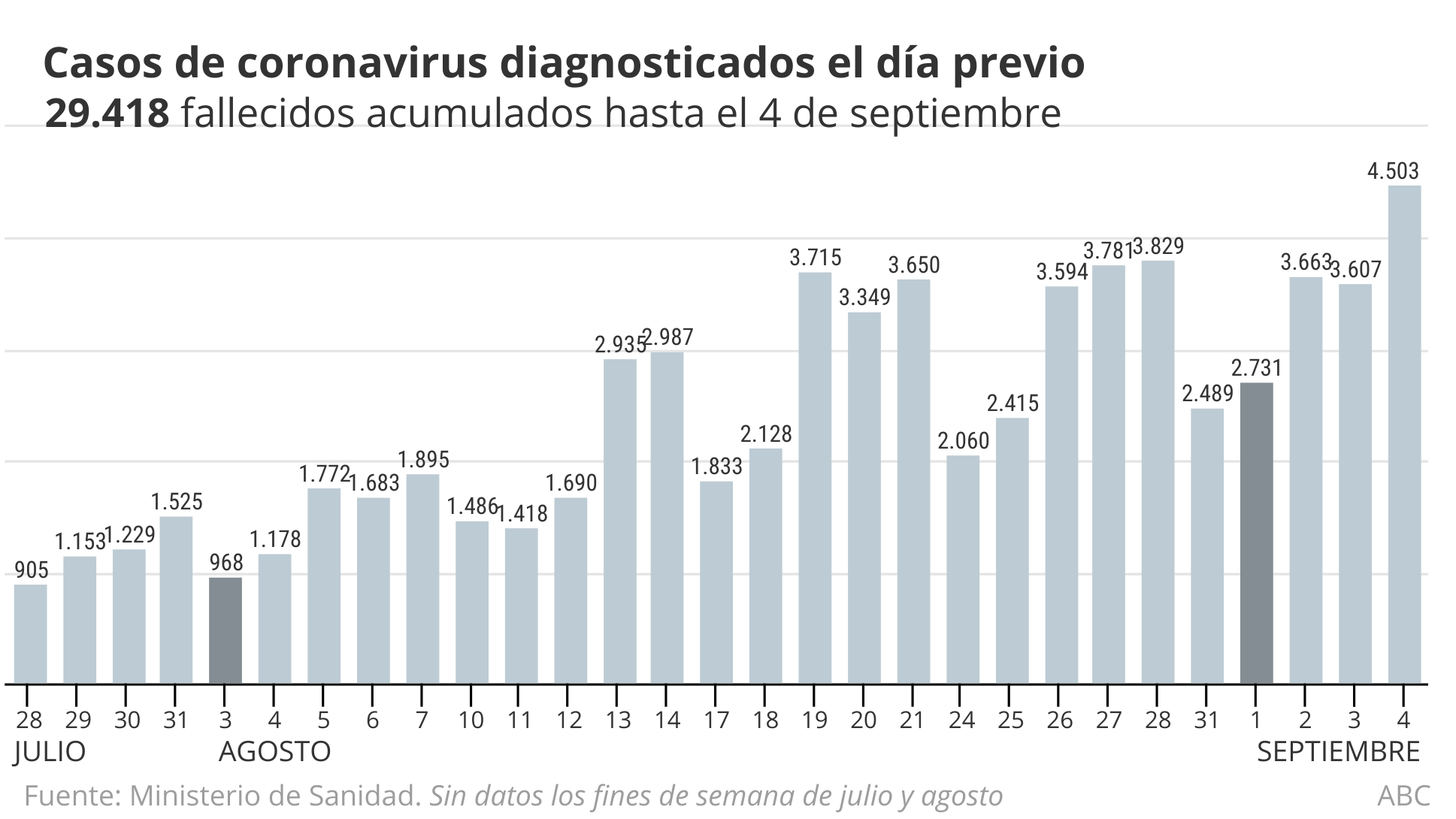 Coronavirus España directo: Sanidad suma a la cifra total 10.476 contagios y 184 fallecidos más que ayer