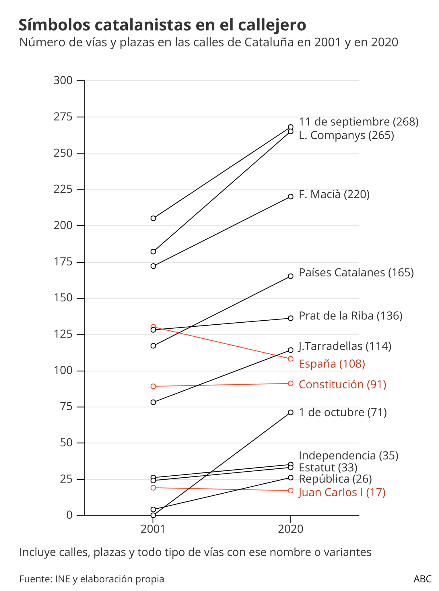 Símbolos catalanistas en el callejero