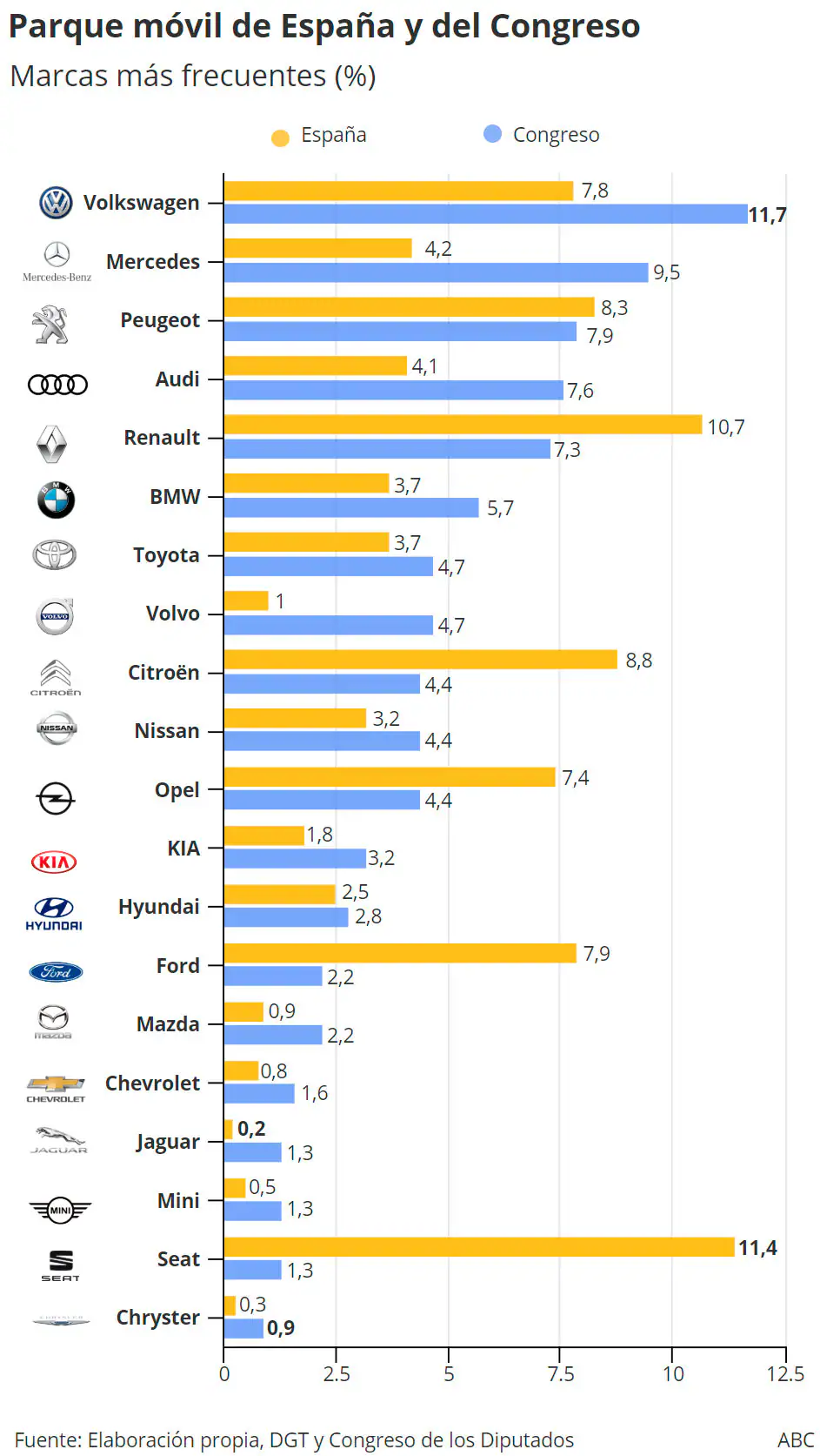 Marcas de coches más comunes en España y en el Congreso