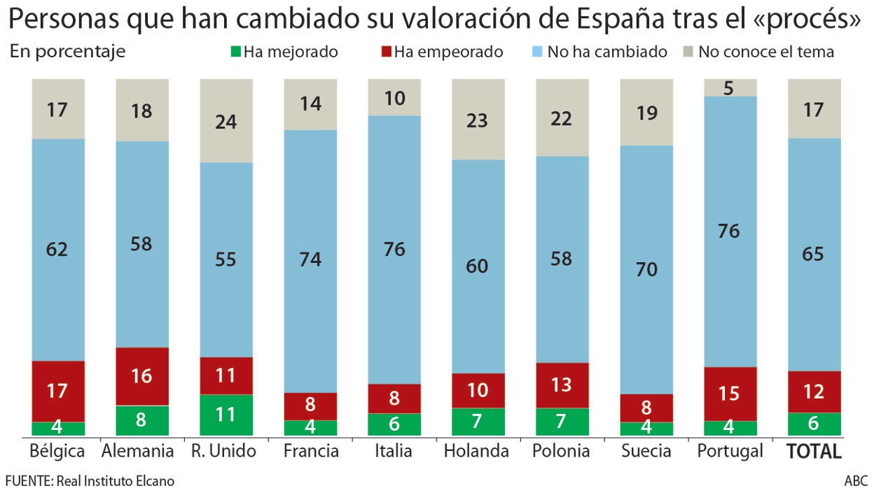 Datos por países de las personas que han cambiado su valoración de España por el plan secesionista ilegal