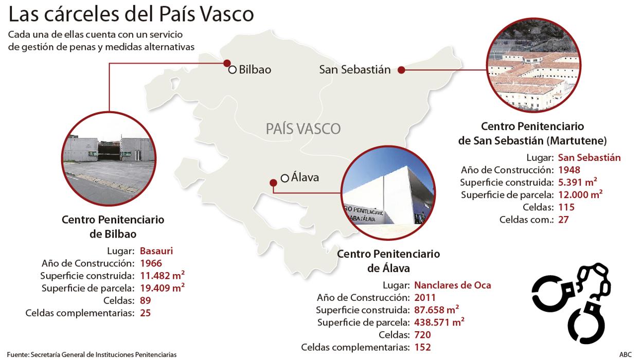 El futuro de los presos etarras complica la transferencia de Prisiones al País Vasco