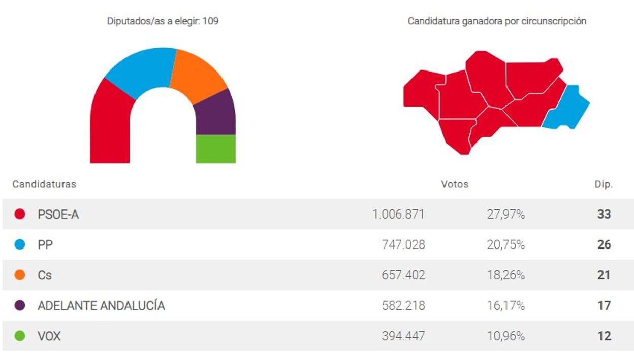 ¿Cree que PP, Ciudadanos y Vox conseguirán formar gobierno?