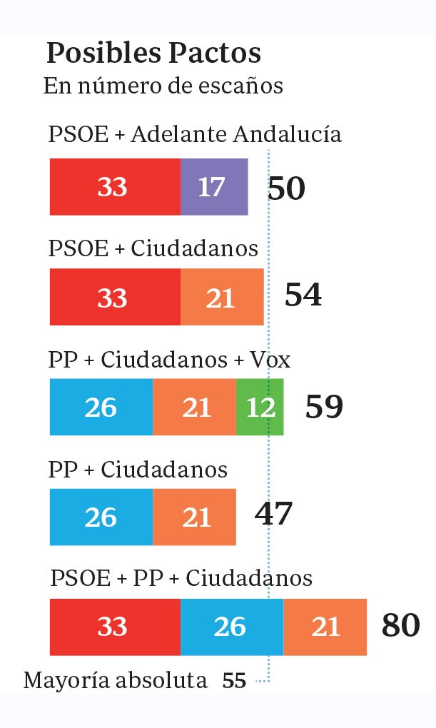 Las cuentas de la derecha para desalojar al PSOE del poder en Andalucía