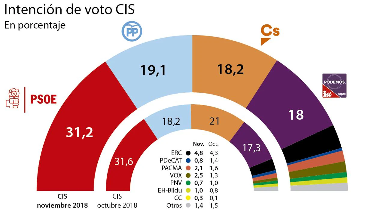 El CIS mantiene al PSOE doce puntos por encima del PP pese a su hundimiento en Andalucía