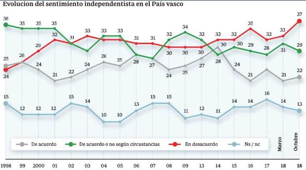 El rechazo del País Vasco a la secesión constata el fracaso de la «vía Bildu»