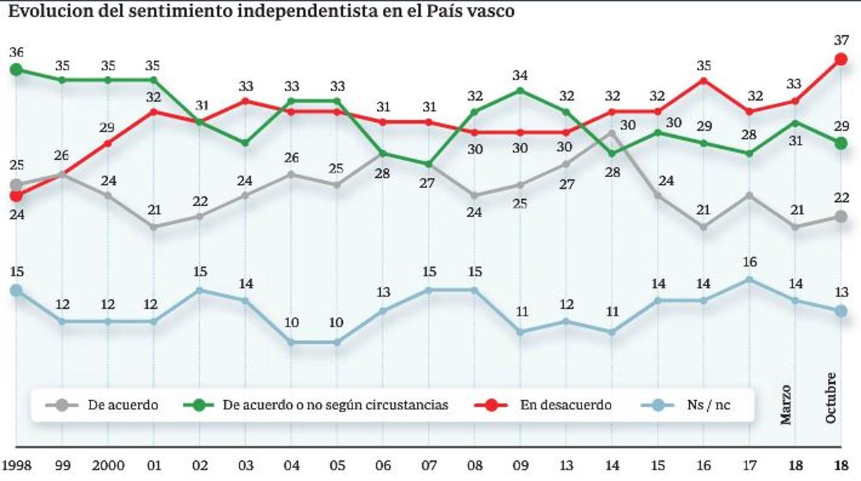 El rechazo del País Vasco a la secesión constata el fracaso de la «vía Bildu»