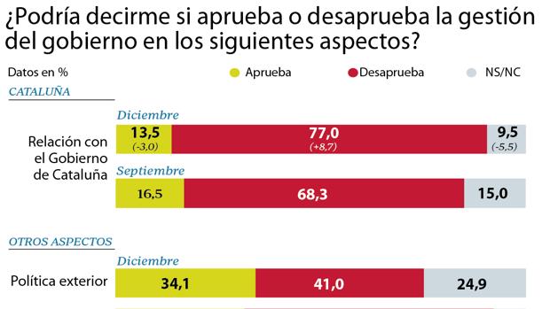 El 77% de los españoles desaprueba la política de Sánchez con Cataluña