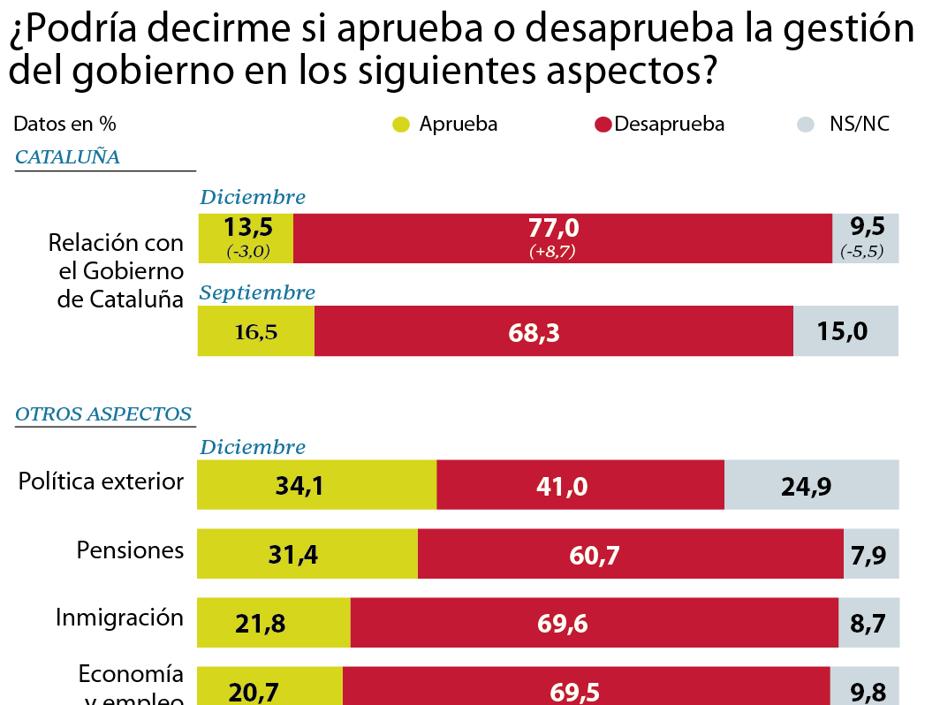 El 77% de los españoles desaprueba la política de Sánchez con Cataluña
