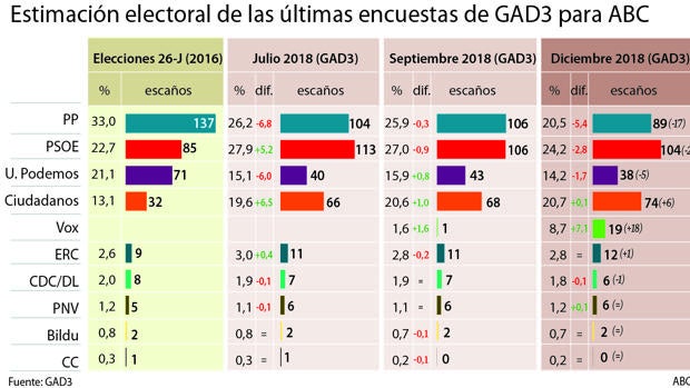 Los 267 escaños de PSOE, PP y Cs permiten reformar la Constitución