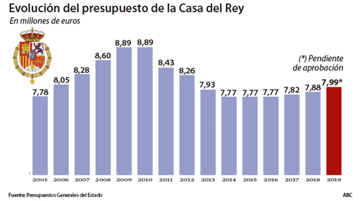 Sánchez aumenta un 30% la asignación al CIS de Tezanos y un 1,4% a la Jefatura del Estado