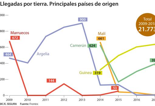 España ha registrado en la última década 133.241 entradas irregulares de inmigrantes de 7o países