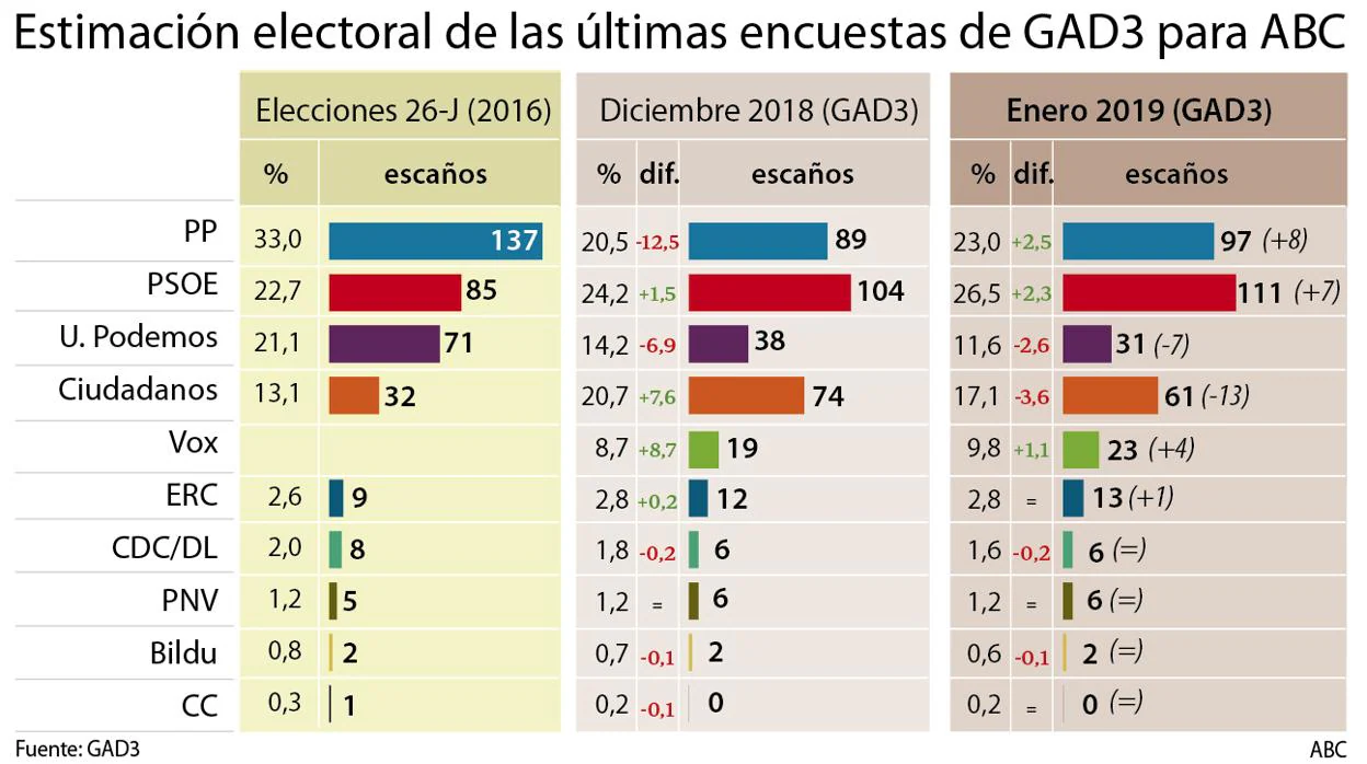 PP, Ciudadanos y Vox suman mayoría con 181 escaños mientras Podemos se hunde