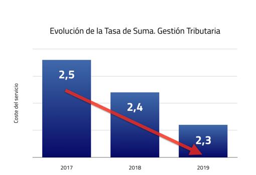 Suma reduce el coste de sus servicios a los ayuntamientos de la provincia por tercera vez en los dos últimos años