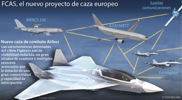 España se une al eurocaza FCAS sin definir su participación industrial