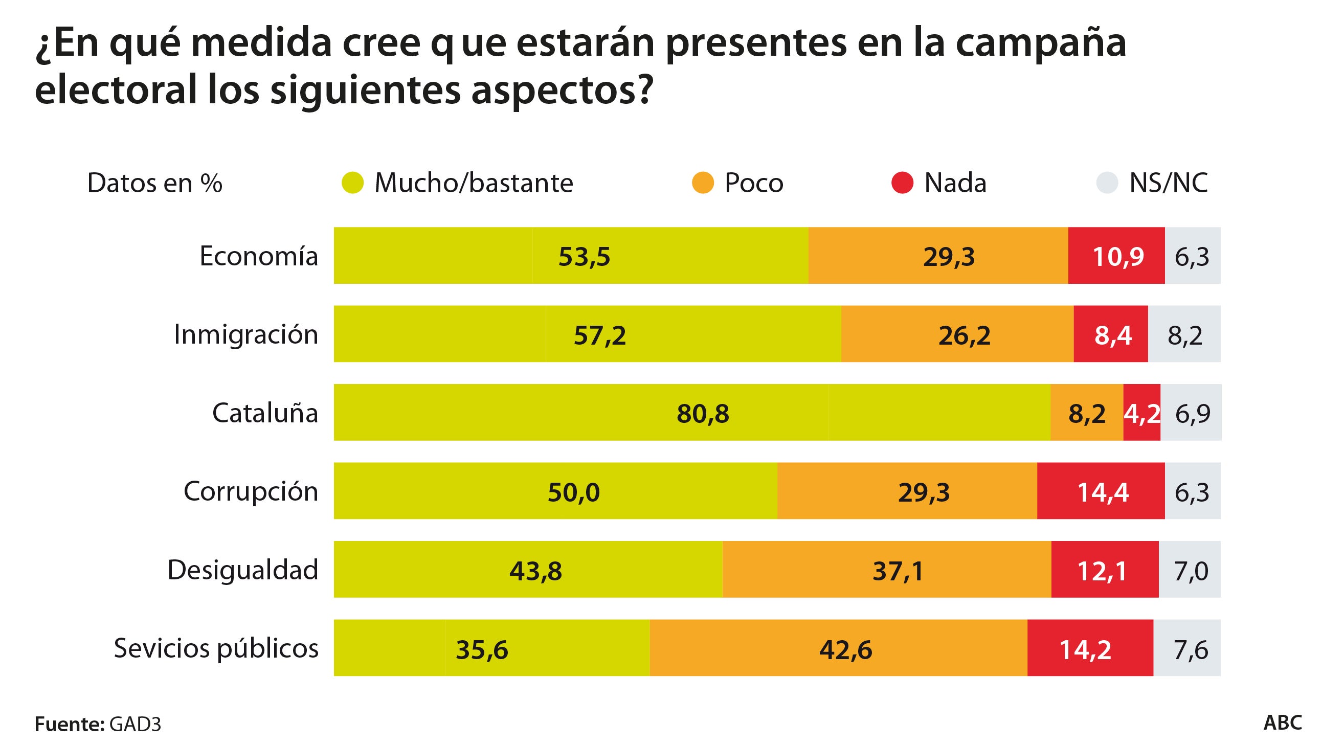 El 80 por ciento cree que Cataluña condicionará las elecciones generales