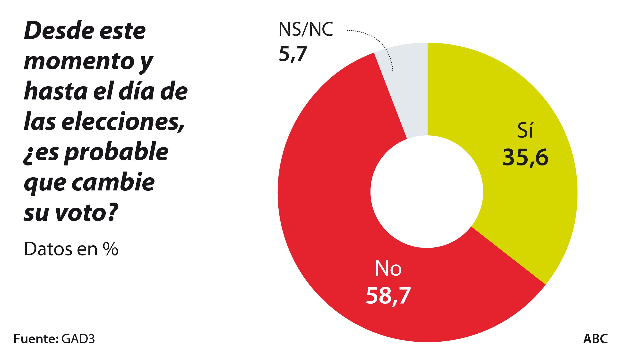 Un tercio de los electores, dispuestos a cambiar su voto