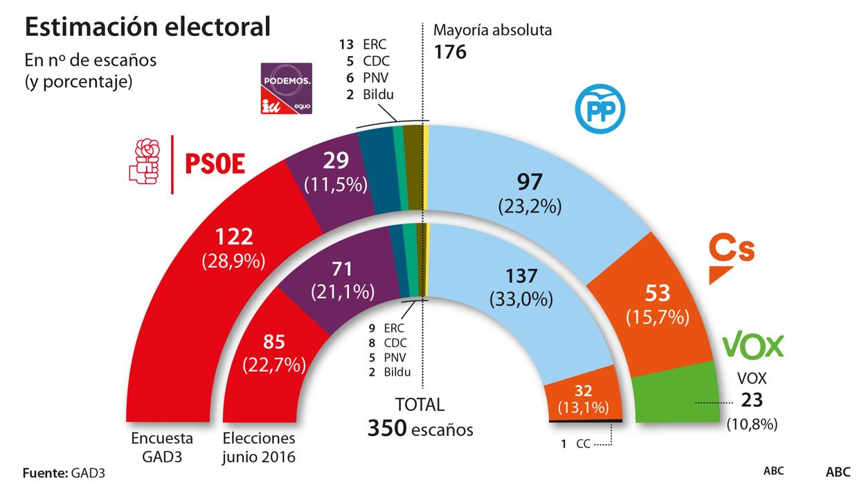 Así quedaría el hemiciclo si las elecciones se hubiesen celebrado ahora