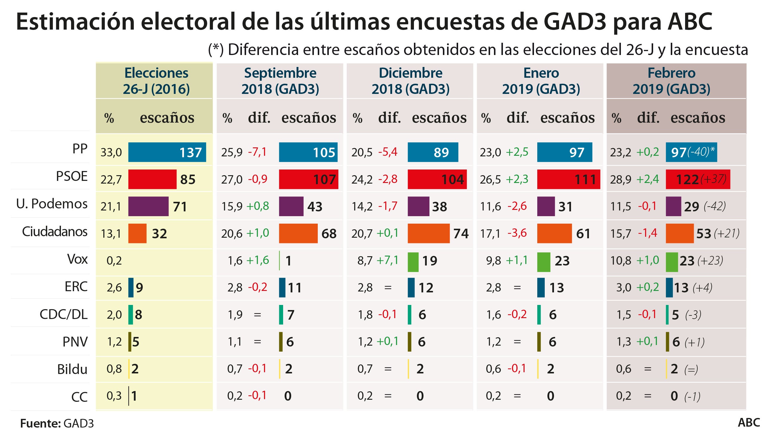 Evolución de los sondeos de GAD3