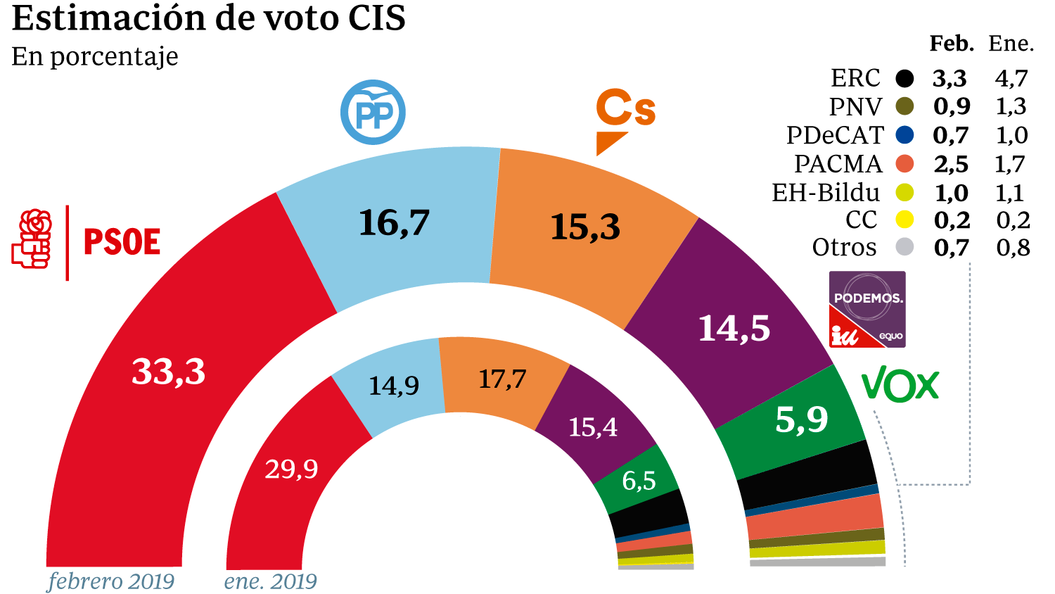 El CIS otorga el Gobierno a PSOE y Podemos, que sacarían 10 puntos a la suma de PP, Cs y Vox