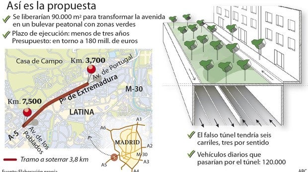 Almeida soterrará casi cuatro kilómetros de la A-5 y creará un gran pasillo verde peatonal