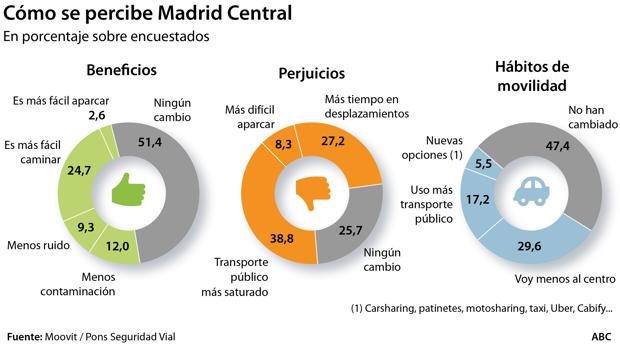 El 30% visita menos el centro desde la entrada en vigor de las restricciones de Madrid Central