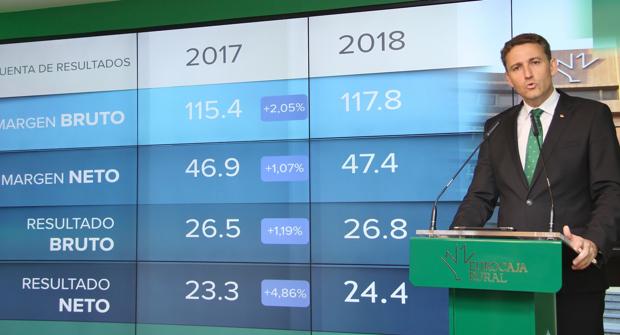 Eurocaja Rural incrementa su beneficio un 4,86%, hasta los 24,4 millones