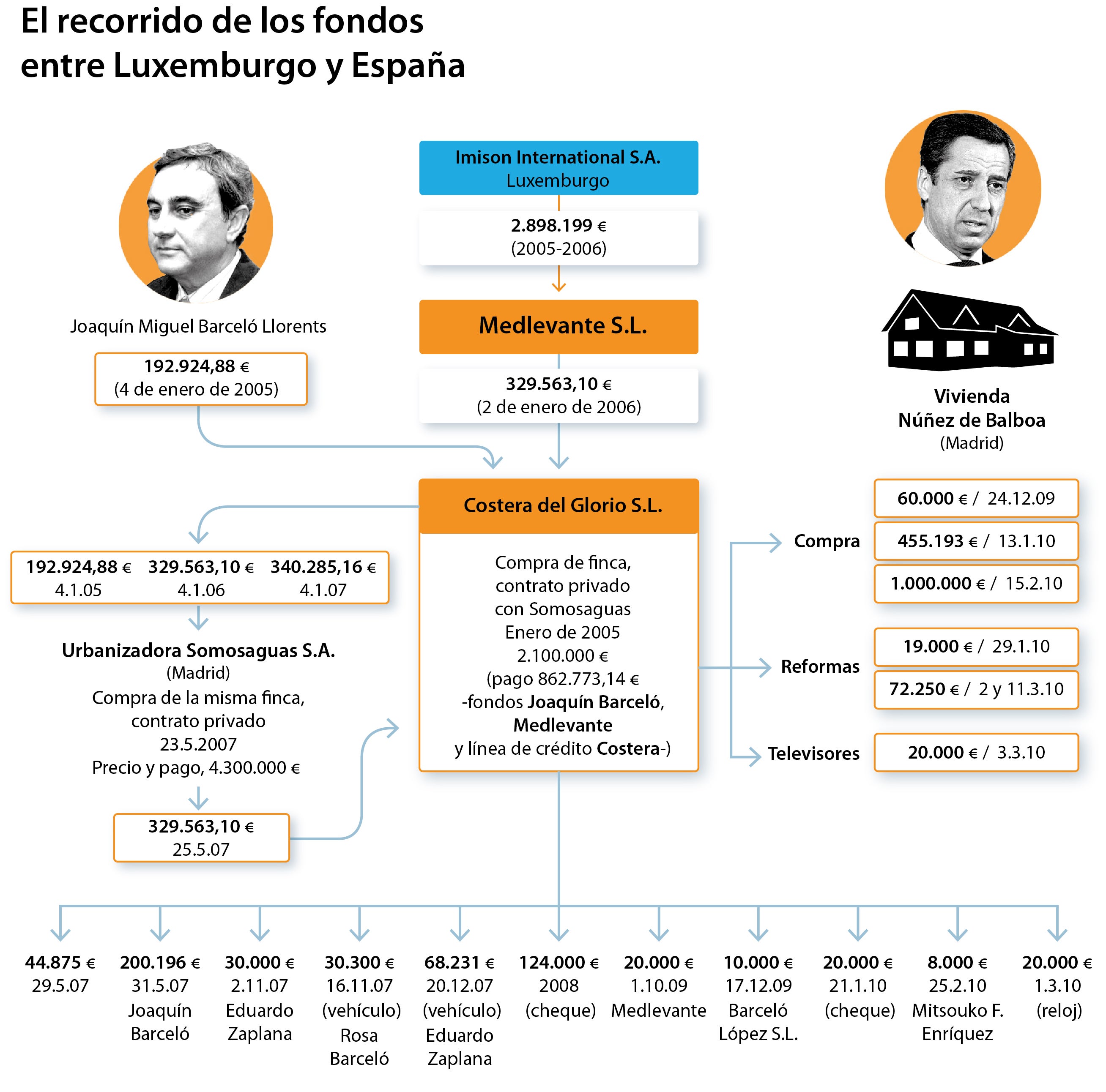 Eduardo Zaplana y su familia compraron coches, casas y relojes con los fondos repatriados