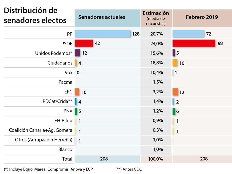 PP y Ciudadanos solo tendrían mayoría en el Senado con listas conjuntas