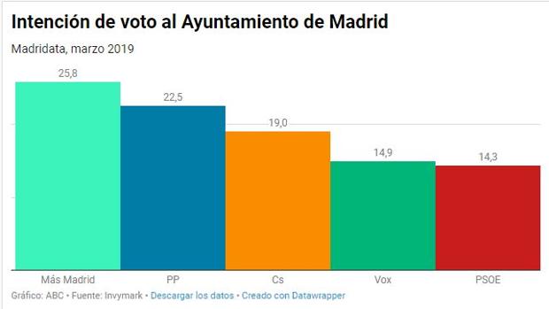 El PP adelanta a Ciudadanos en Madrid y Almeida tendría opciones de gobernar, según Telemadrid