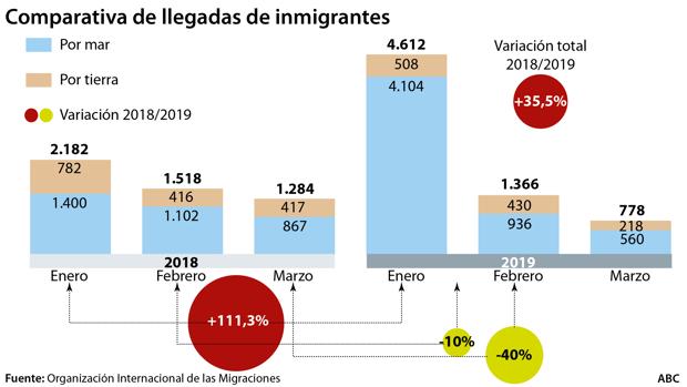 La inmigración en marzo cae un 39%, aunque sigue superando los niveles récord de 2018