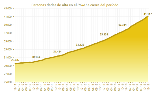 Gráfico de personas dadas de alta en el RGIAJ