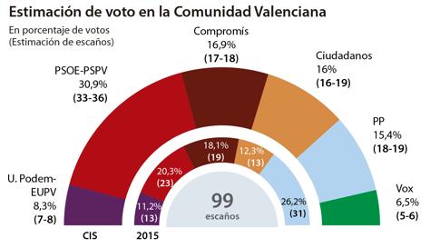 Imagen de la distribución de escaños en las Cortes Valencianas según el CIS