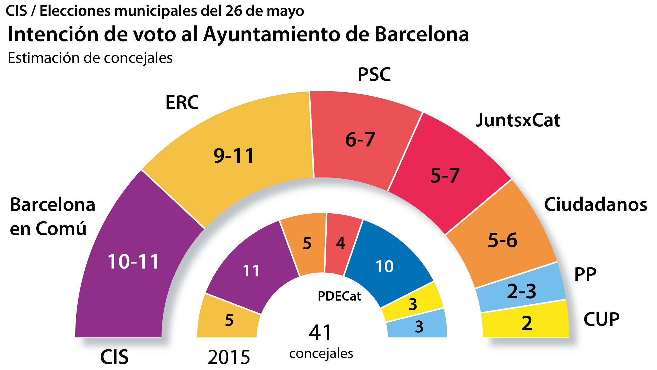 Así quedarían los principales ayuntamientos de España según el CIS