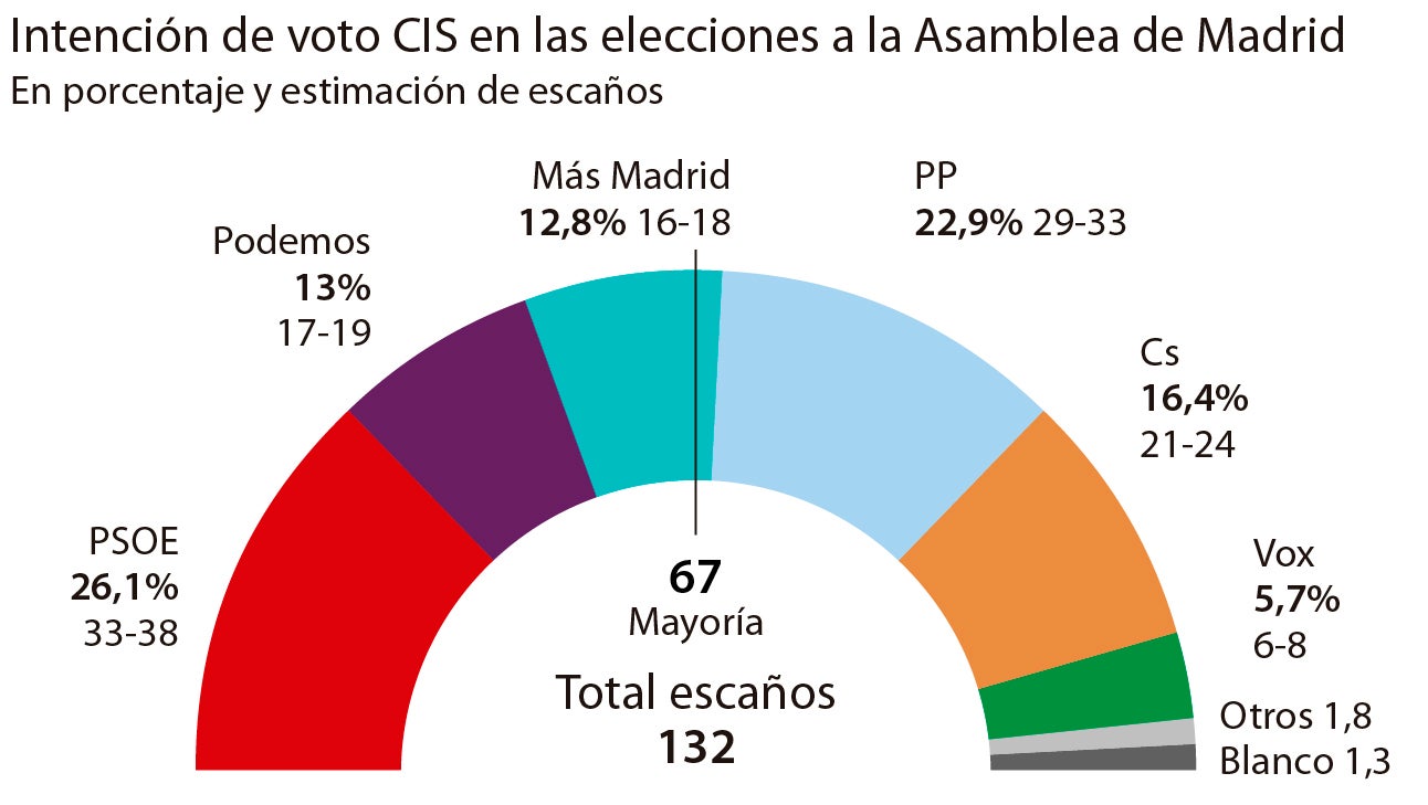 El PSOE ganaría las elecciones en la Comunidad de Madrid y gobernaría con Más Madrid y Podemos