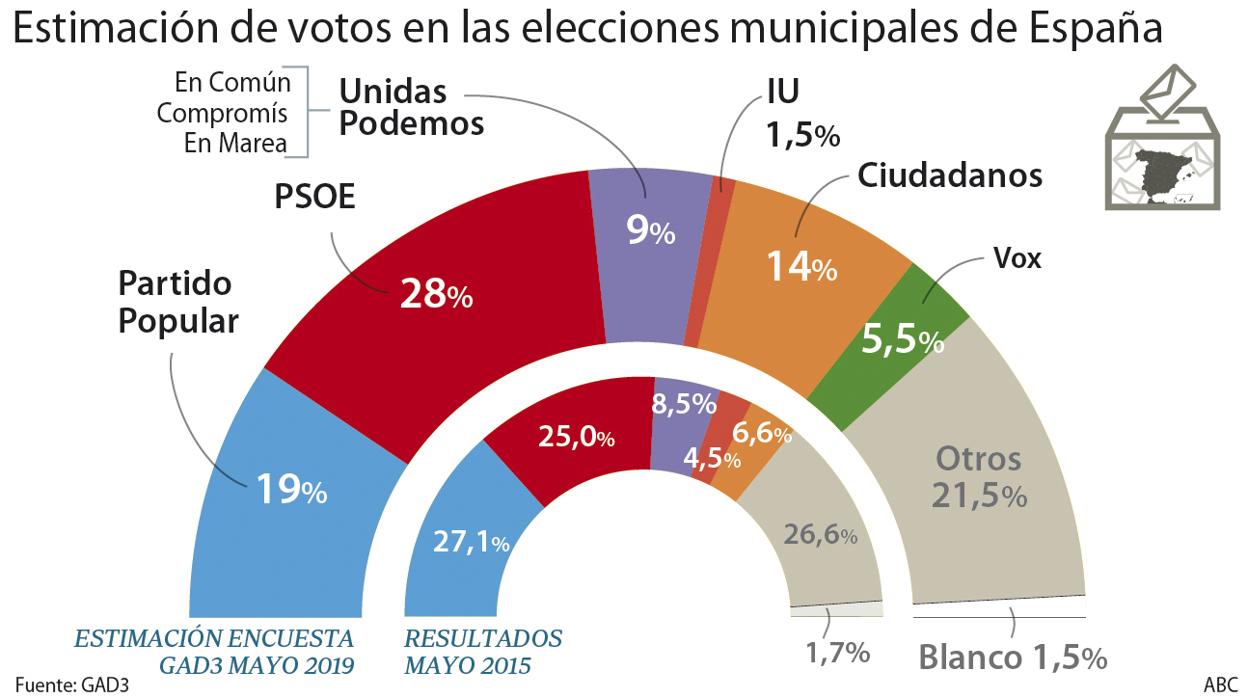 El PSOE se impondrá el 26-M y el PP superará por 5 puntos a Ciudadanos