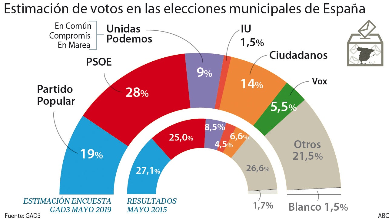 El PSOE se impondrá el 26-M y el PP superará por 5 puntos a Ciudadanos