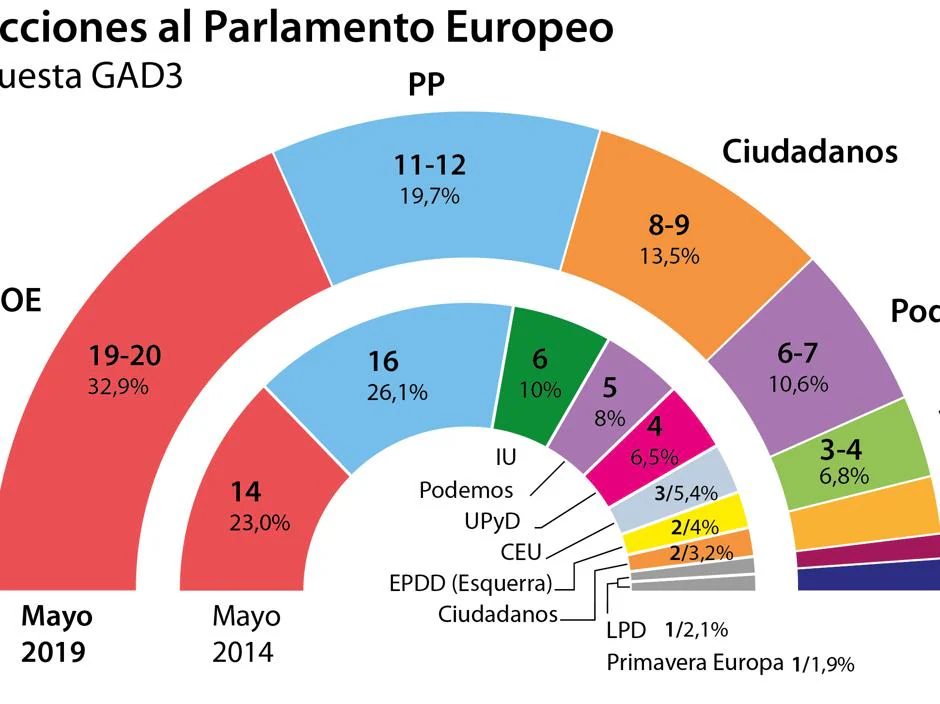 El PSOE crece en los últimos días (+2,6) y el PP consolida el segundo puesto (+1,2)