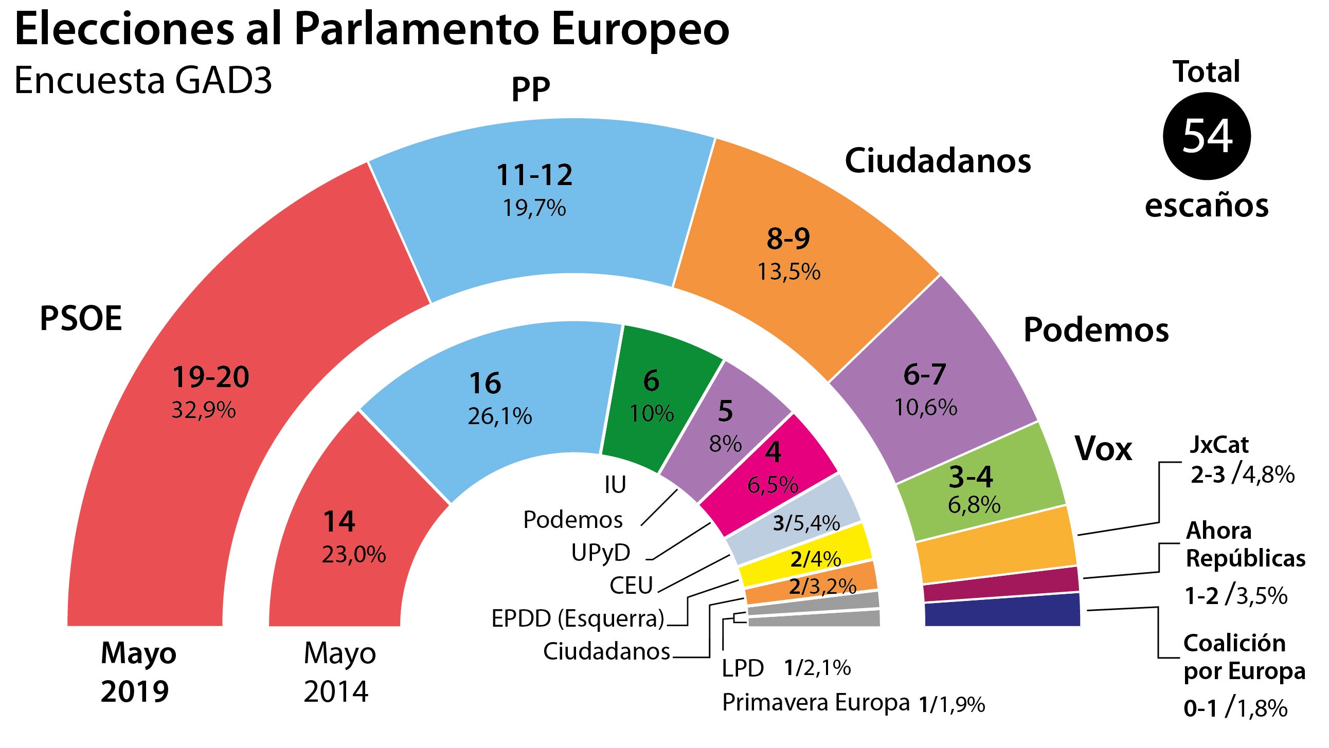 El PSOE crece en los últimos días (+2,6) y el PP consolida el segundo puesto (+1,2)