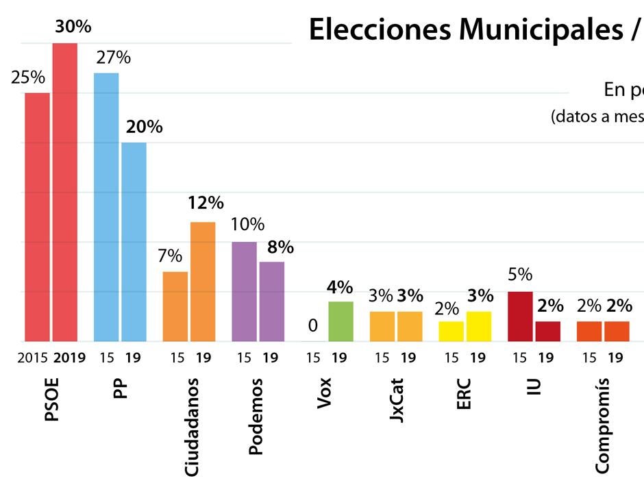 PSOE y PP ganan terreno en la última semana y lograrían la mitad de los votos en las municipales