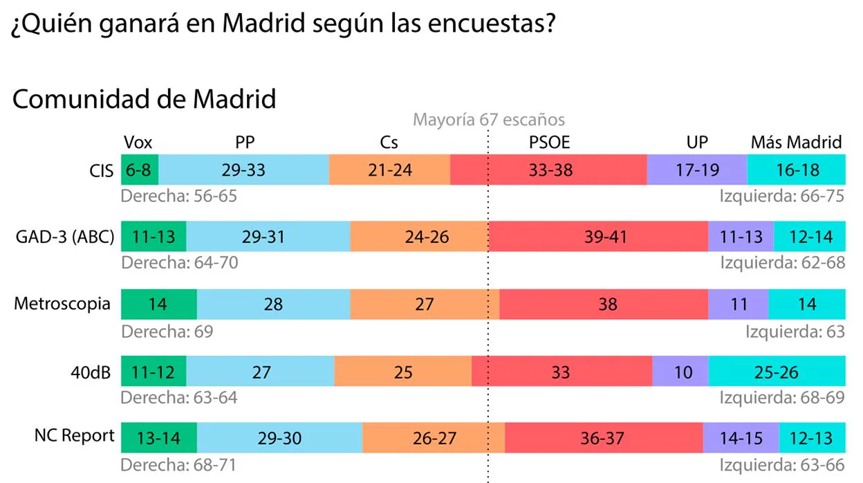 ¿Quién ganará las elecciones en Madrid?