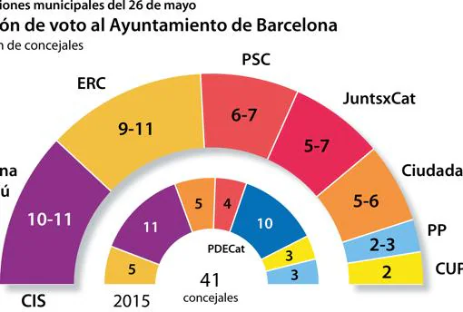 Los sondeos acertaron la victoria del PSOE en las europeas, pero no la suma popular en Madrid