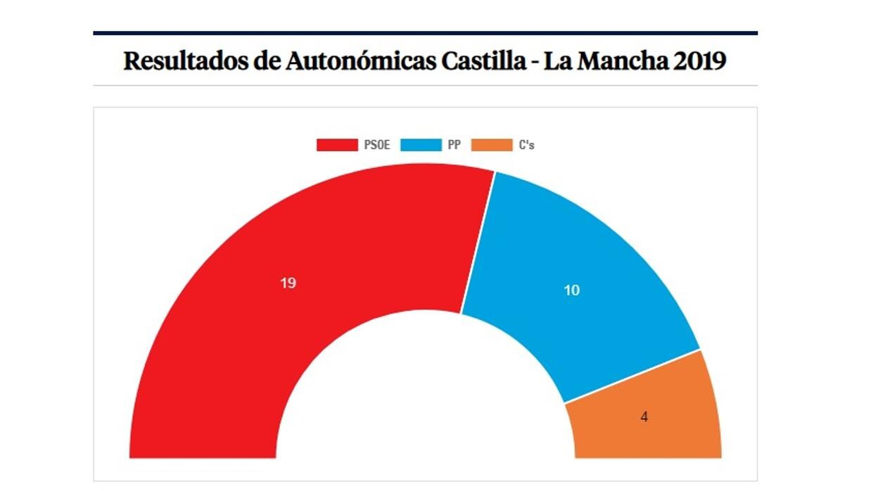 Distribución del arco parlamentario en Castilla-La Mancha
