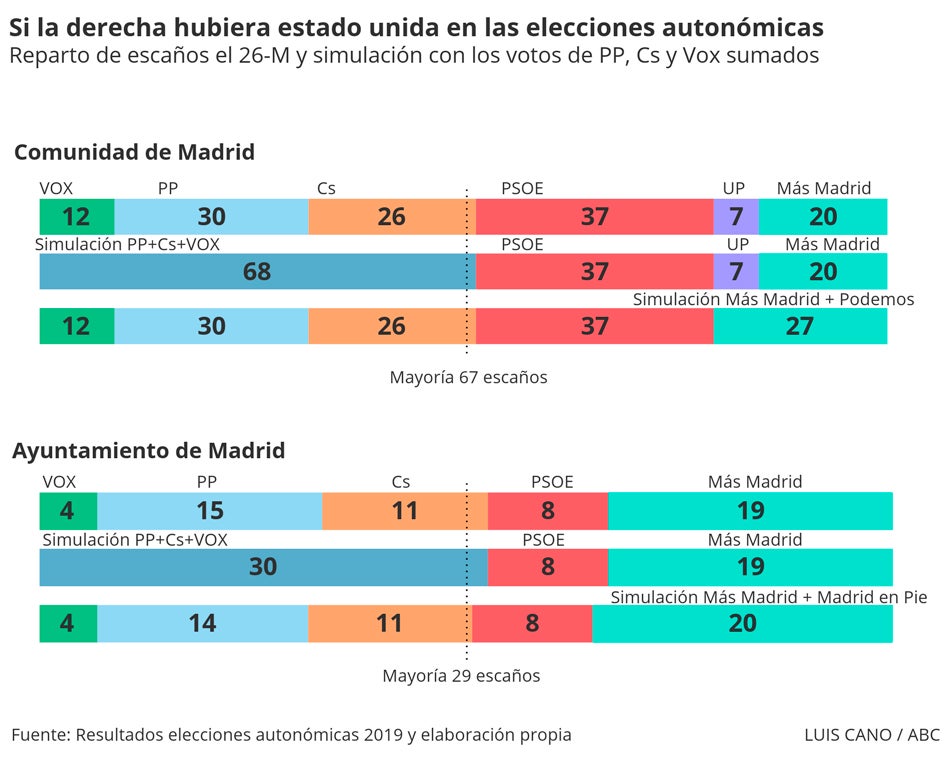 Así habrían sido los resultados en las elecciones autonómicas sin la división de la derecha