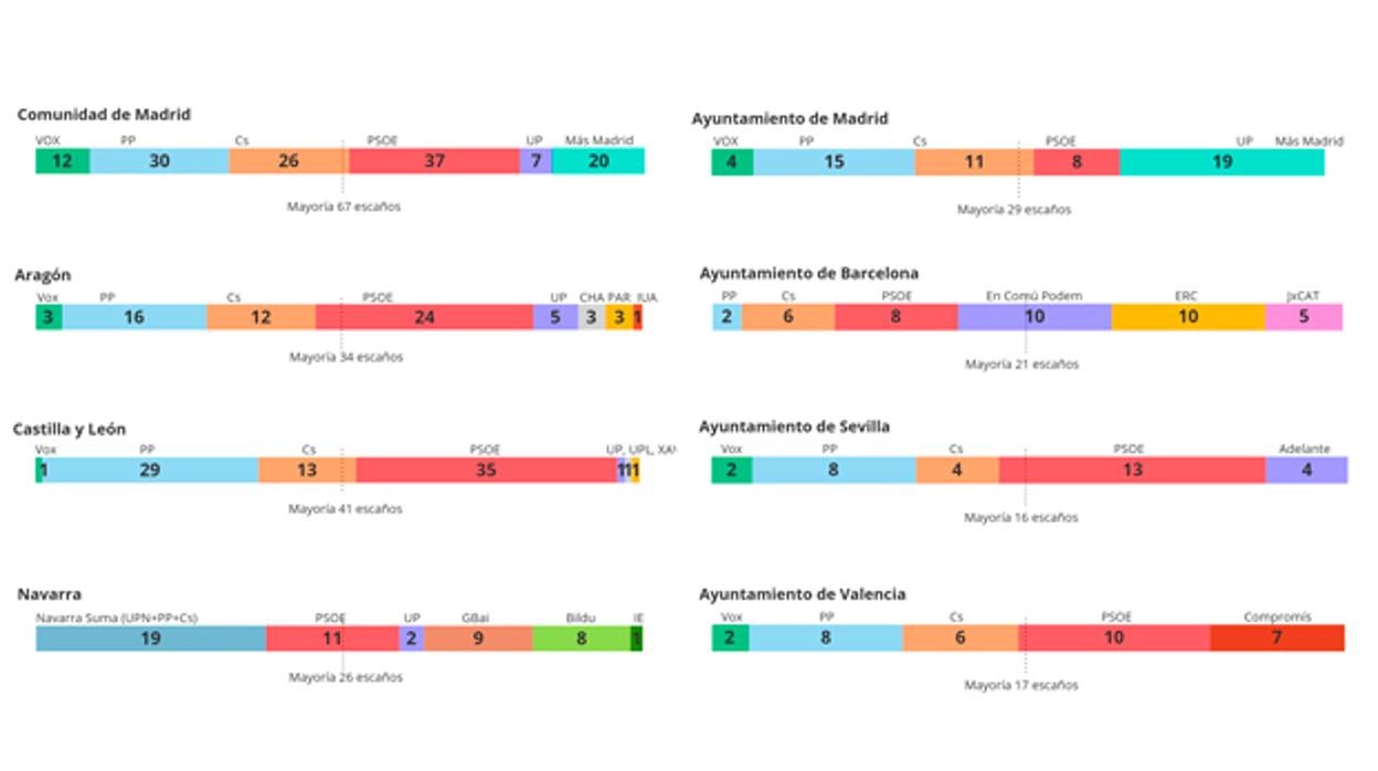 Todos los posibles pactos en comunidades y ayuntamientos tras las elecciones del 26-M